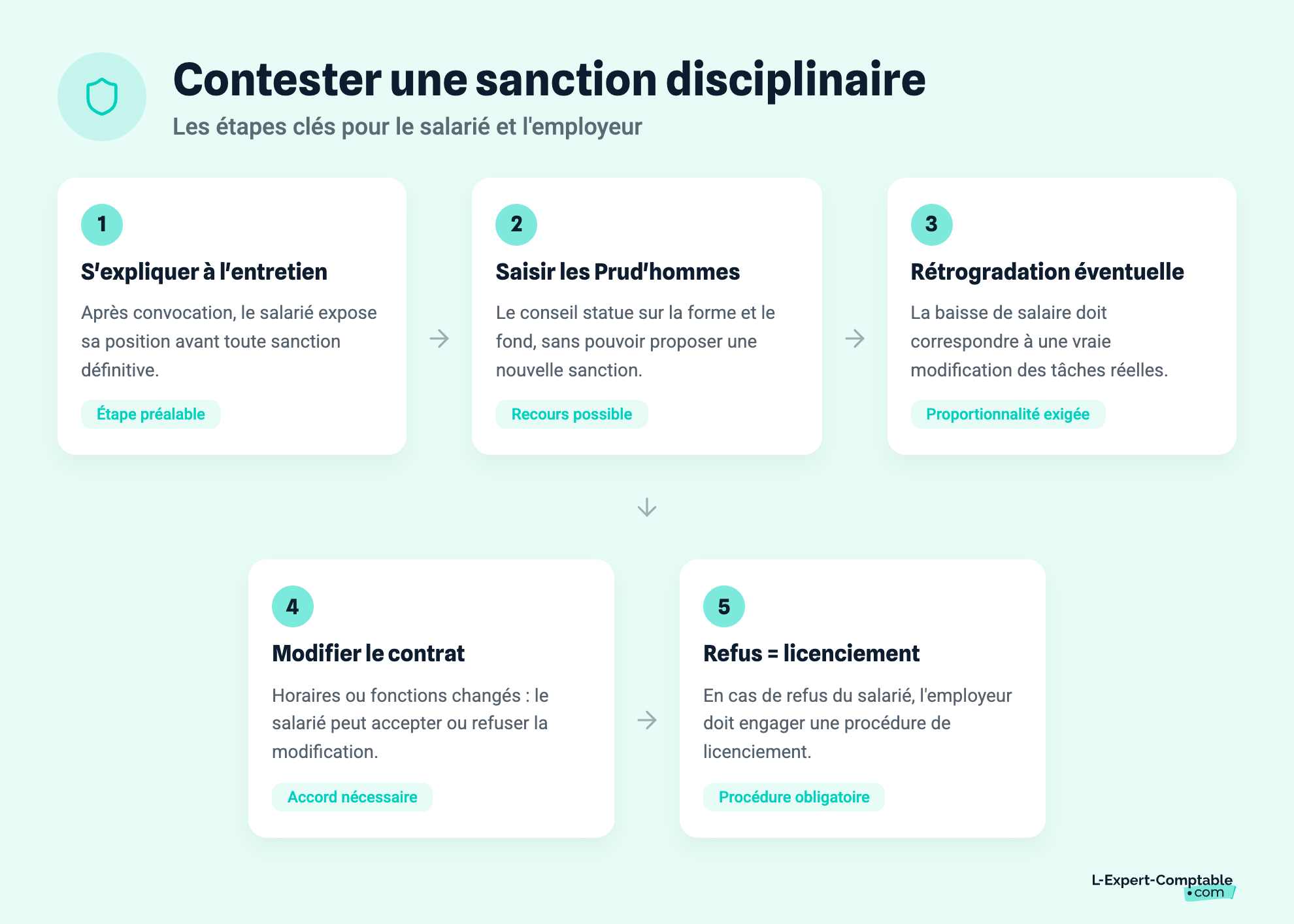 Contester une sanction disciplinaire